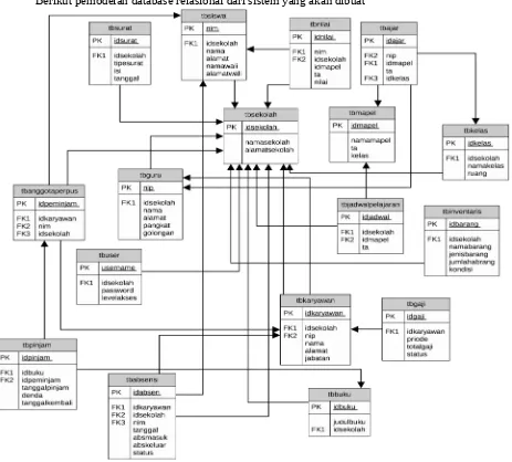 Gambar 4 Model Database relasional