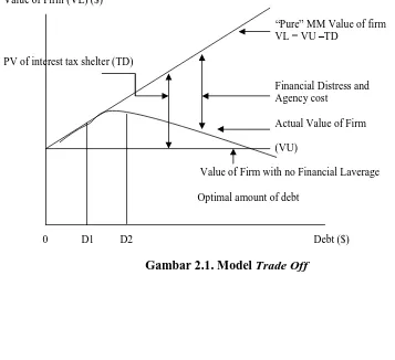 Gambar 2.1. Model Trade Off 
