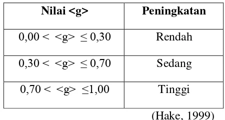Tabel 3.11 Interpretasi Skor Rata-rata Gain dinormalisasi 