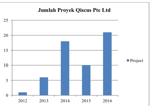 Gambar 1.  Jumlah Proyek Qiscus Pte Ltd Tahun 2012-2016 