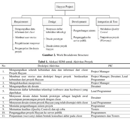 Gambar 2. Work Breakdown Structure  