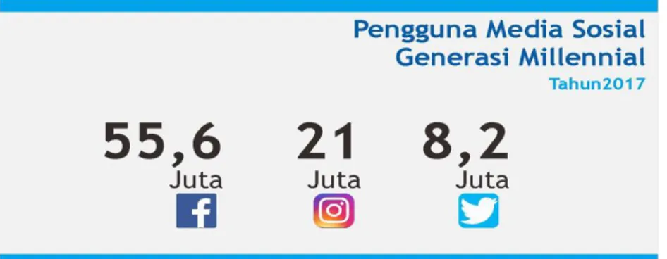 Gambar  1.3: Populasi Pengguna Media Sosial Generasi Millennial  Sumber: Alvara Research center 