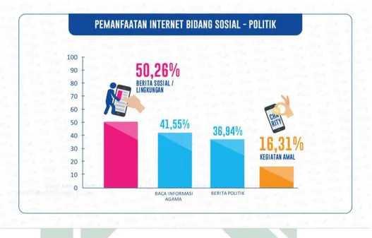 Gambar 2.1: Pemanfaatan Intenet Bidang Sosial-Politik 2017   Sumber: Asosiasi Penyelenggara Jasa Internet Indonesia (APJII)