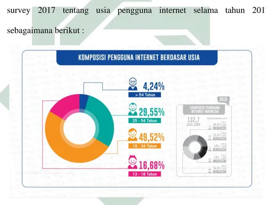Gambar 2.4 Komposisi Pengguan Internet Berdasarkan Usia  Sumber: Asosiasi Penyelenggara Jasa Internet Indonesia (APJII) 