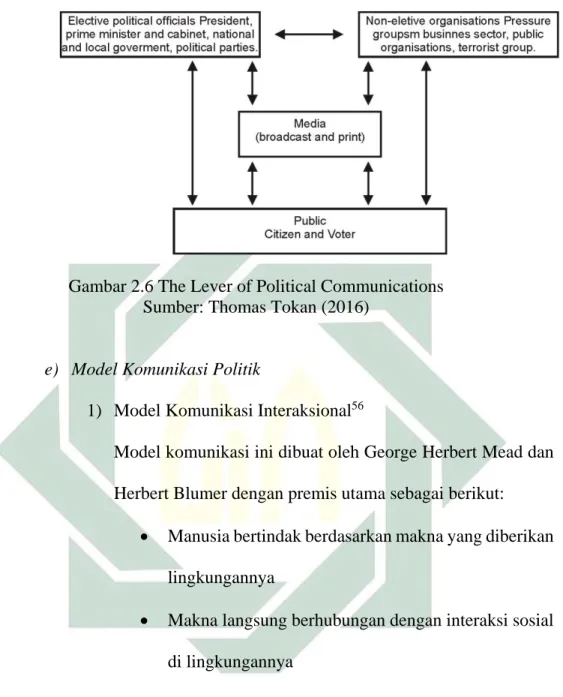 Gambar 2.6 The Lever of Political Communications   Sumber: Thomas Tokan (2016)