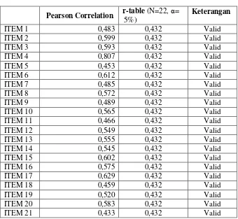 Tabel 4.4 Uji Validitas Instrumen Angket SPSS 