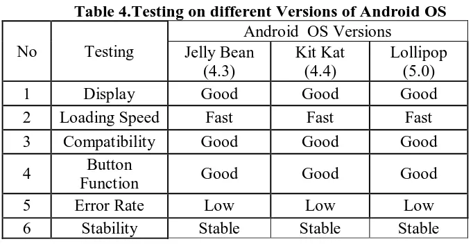 Table 4.Testing on different Versions of Android OS Android  OS Versions 