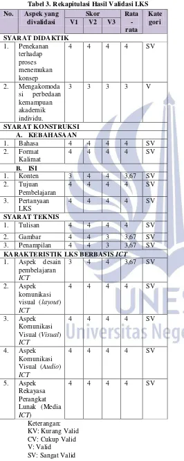 Tabel 3. Rekapitulasi Hasil Validasi LKS 