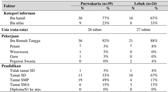 Tabel 2.  Karakteristik sosio-demografi informan 
