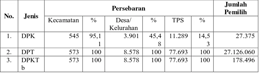Tabel 1. Daftar Pemilih (DPK, DPT, DPKTb) Pemilu Legislatif 2014 di Jawa Tengah  