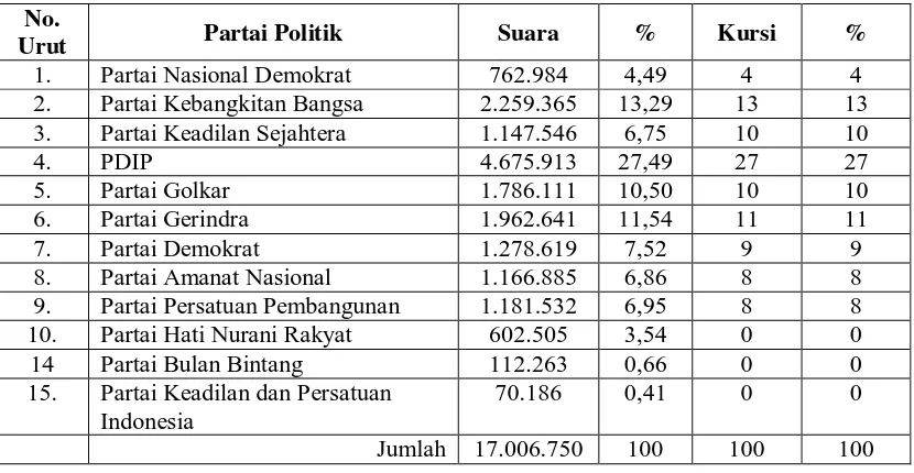 Tabel 7. Perolehan Suara dan Kursi Partai Politik DPRD Provinsi Jawa Tengah Pemilu 2014   