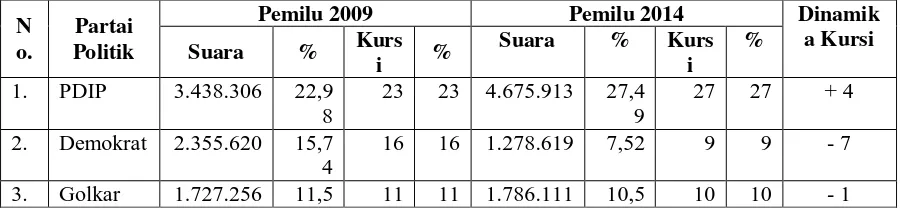 Tabel 8. Perbandingan Hasil Pemilu 2009 dan Pemilu 2014 DPRD Provinsi Jawa Tengah  