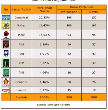 Tabel 2 Hasil Pileg tahun 2009 