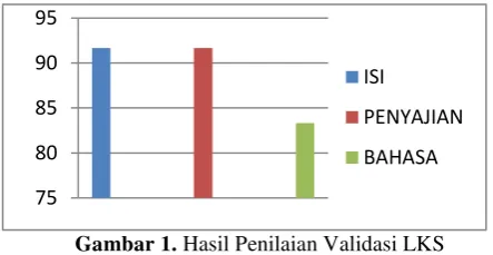 Tabel 1. Rekapitulasi Hasil Validasi LKS 