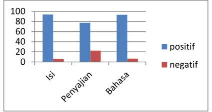 Gambar 3. Grafik Hasil Respon Siswa 