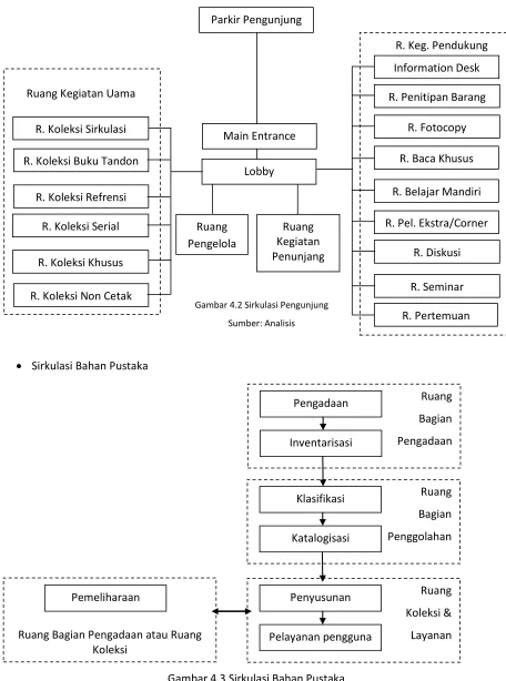 Gambar 4.3 Sirkulasi Bahan Pustaka  