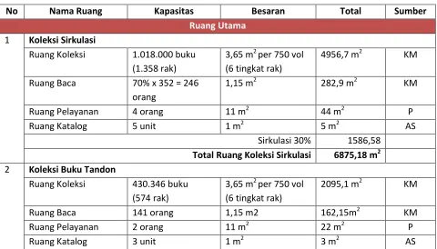 Tabel 4.9 Program Ruang Luas Bangunan 