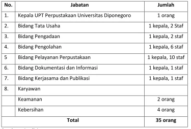 Tabel 4.1 Data Pengelola UPT Perpustakaan Universitas Diponegoro 