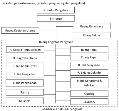 Gambar 4.1 Sirkulasi Pengelola 