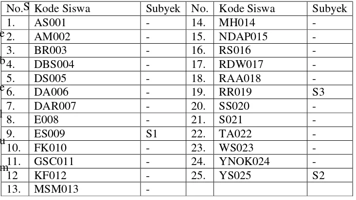 Tabel 4.1 Daftar peserta penelitian (Tes) dan Kode siswa 