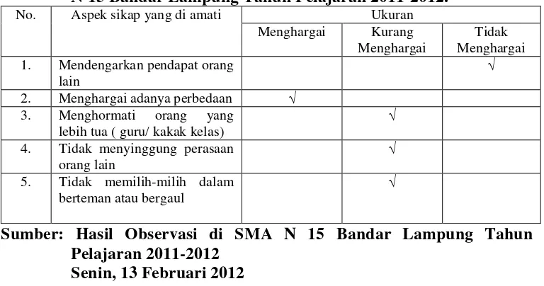 Tabel 1.Hasil Observasi Mengenai Sikap Saling Menghargai Siswa SMA N 15 Bandar Lampung Tahun Pelajaran 2011-2012