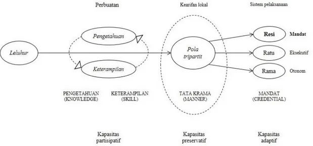 Gambar 8. Diagram proses kultural dalam mitigasi bencana  Berdasarkan  literatur  dari  Voss  dan  Funk  (2008),  adanya  kapasitas  adaptif  menunjukkan 