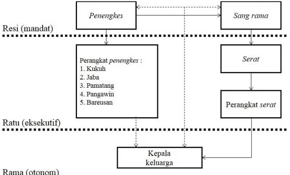 Gambar 3. Struktur jabatan ketua adat (sang rama) dan tetua adat (penengkes)  Masyarakat  adat  meyakini  adanya  peran 