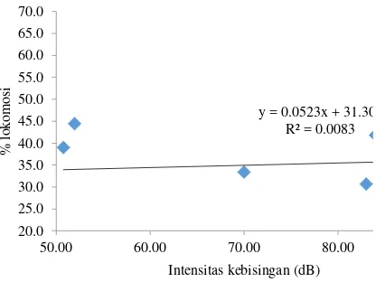 Gambar 4. Grafik hubungan intensitas kebisingan terhadap perilaku lokomosi 