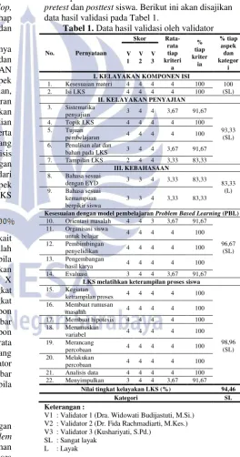 Tabel 1. Data hasil validasi oleh validator 