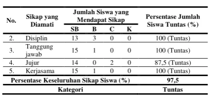 Tabel 4. Data Hasil Rekapitulasi Ketercapaian 