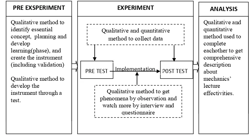 Figure 1. Study design using mixed methods research through embedded experimental model (adapted from Creswell & Clark , 2007)