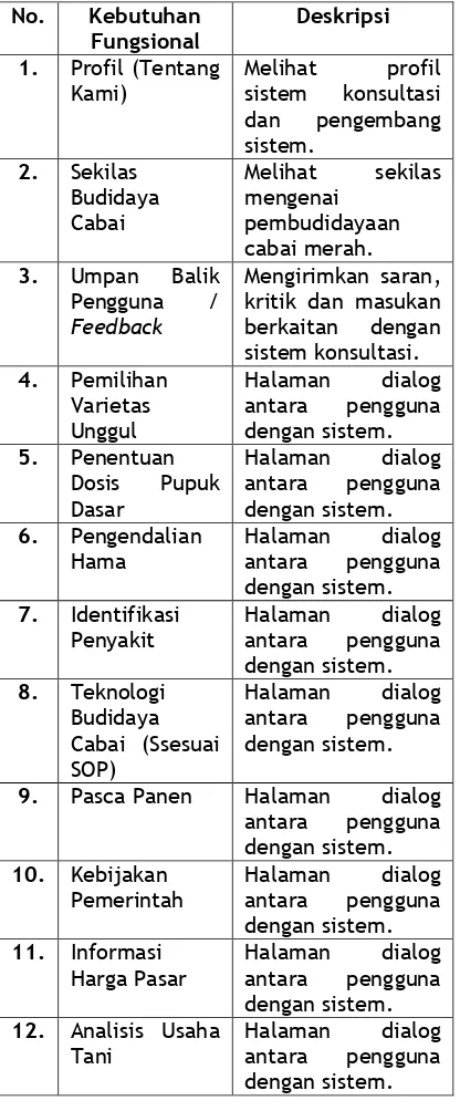 Tabel 2 Kebutuhan Fungsional Sistem 