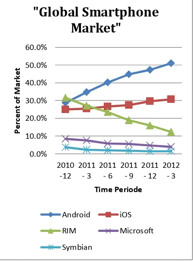 Gambar 1. Global Smartphone Market( Cumscore 2012) 
