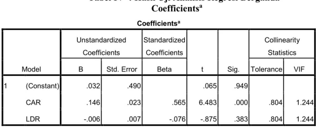 Tabel IV-4 Hasil Uji Analisis Regresi Berganda  Coefficients a Coefficients a Model  Unstandardized Coefficients  Standardized Coefficients  t  Sig