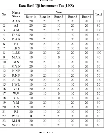 Tabel 4.5 Data Hasil Uji Instrument Tes (LKS) 