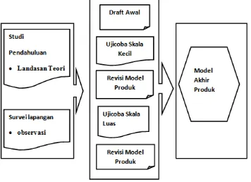 Figure 1: Stages To Do In Generate Physical Model Products