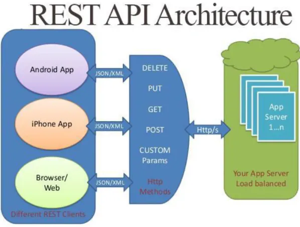 Gambar 2.3 Arsitektur Web Services 