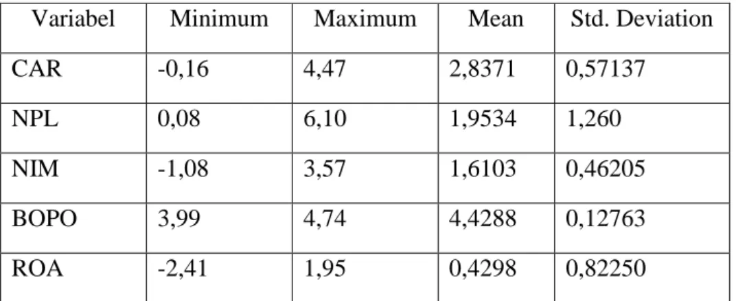 Tabel 4.2  Deskriptif Statistik 