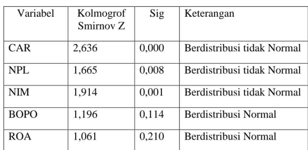 Tabel 4.3 Hasil uji Normalitas  Variabel  Kolmogrof 