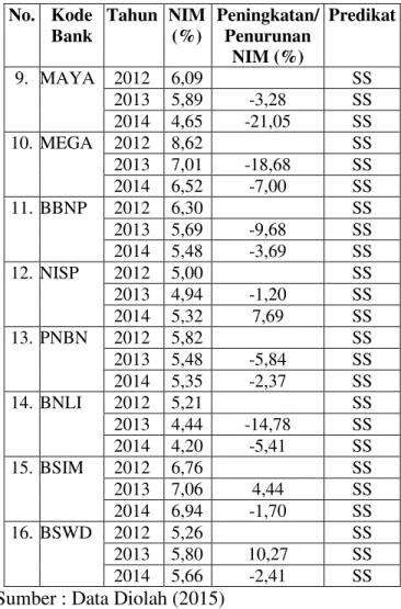 Tabel 9  Perkembangan  dan  Predikat  Rasio  NIM BUSN Devisa Tahun 2012-2014  No.  Kode  Bank  Tahun  NIM (%)  Peningkatan/ Penurunan  NIM (%)  Predikat  1