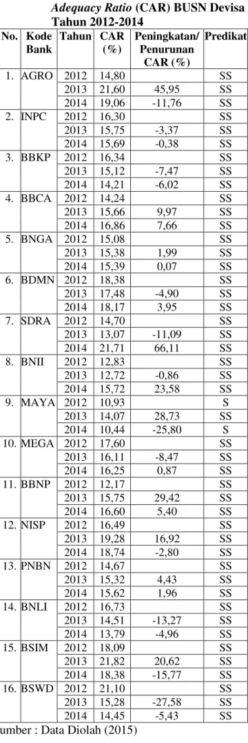 Tabel 10  Perkembangan dan Predikat Capital  Adequacy Ratio (CAR) BUSN Devisa  Tahun 2012-2014   No