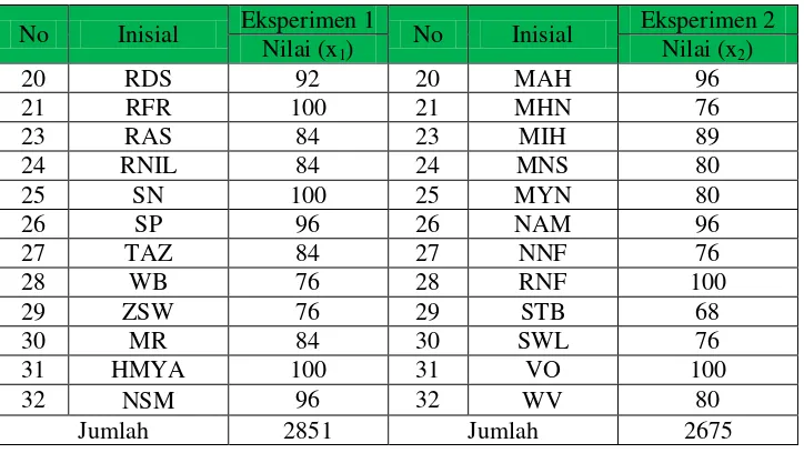 Tabel 4.8. Hasil Uji Normalitas Kelas Eksperimen  
