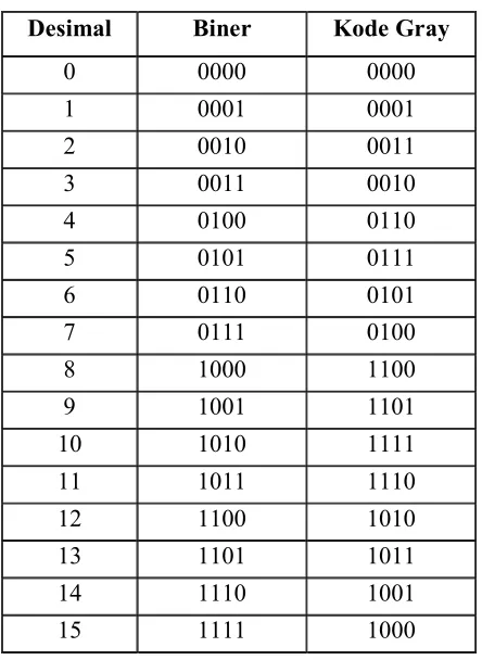 Tabel 2.4 Kode Gray 