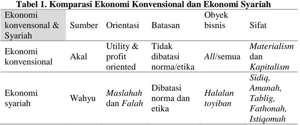 Tabel 1. Komparasi Ekonomi Konvensional dan Ekonomi Syariah  Ekonomi 