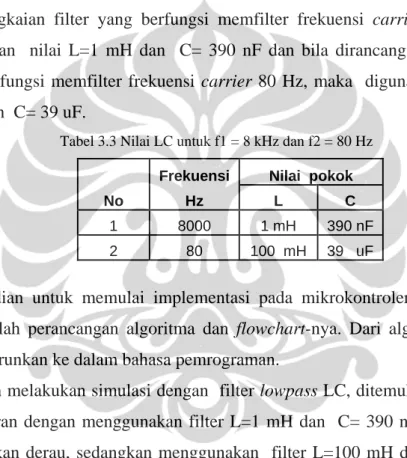Tabel 3.3 Nilai LC untuk f1 = 8 kHz dan f2 = 80 Hz  