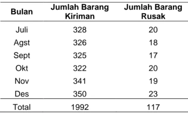 Tabel 3. Jumlah Barang Kiriman dan Barang  Rusak Bulan Juli 2019 s/d Desember 2019 
