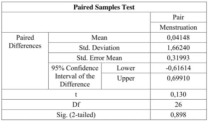 Table 2. The t-test results of a test run before and during menstruation 