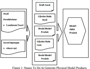 Figure 1: Stages To Do In Generate Physical Model Products  