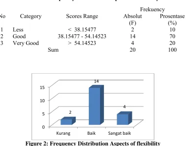 Table 2: Frequency Distribution Aspects of flexibility 