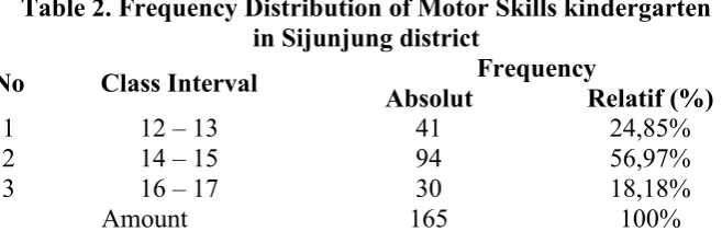 Table 2. Frequency Distribution of Motor Skills kindergarten  